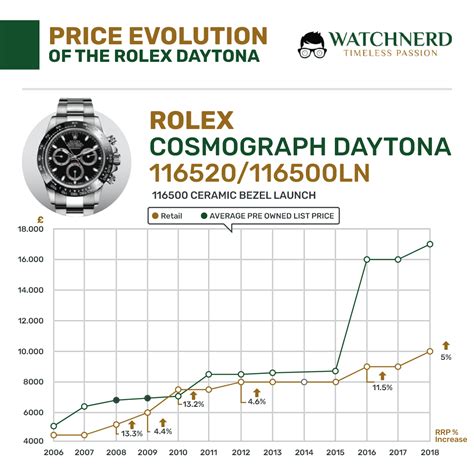 rolex rainbow preisliste